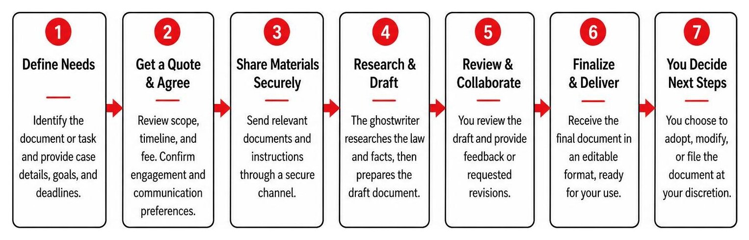Step-by-step workflow of hiring and collaborating with attorney ghostwriting services